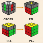 Tổng hợp các cách giải Rubik 3×3 nhanh chóng nhất